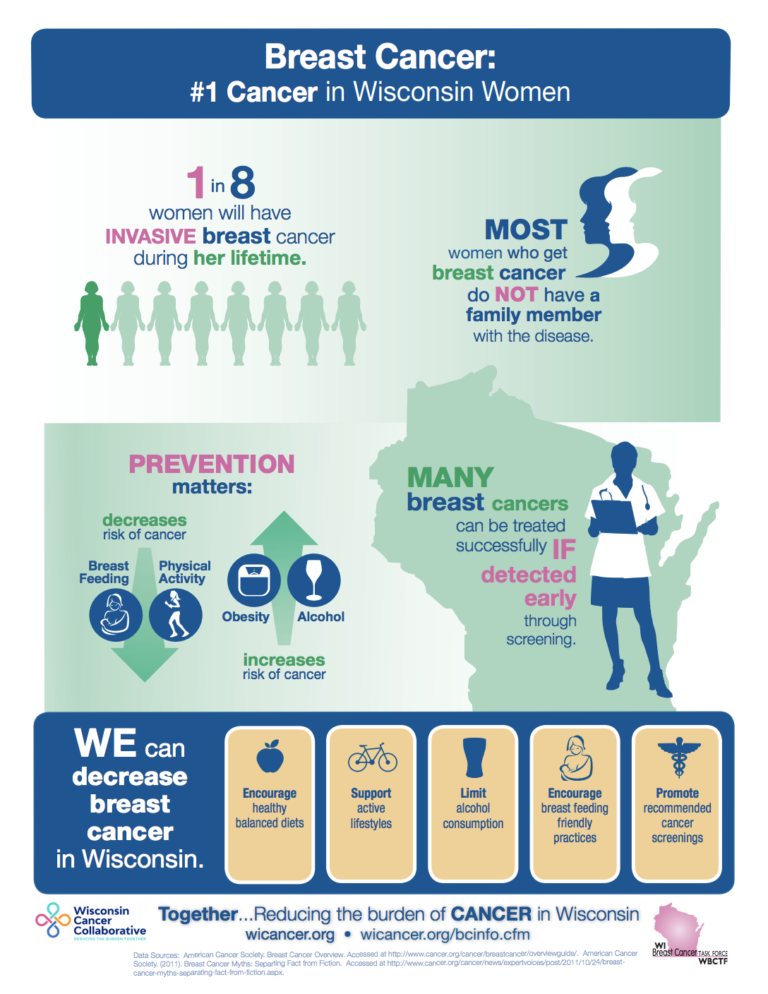 Breast Cancer Infographic | Wisconsin Cancer Collaborative