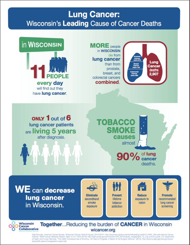 Lung Cancer Infographic – English 