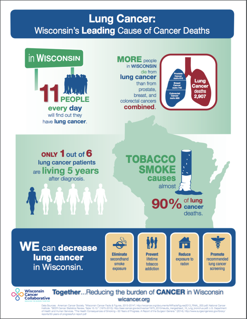 Lung Cancer Infographic English Wisconsin Cancer Collaborative