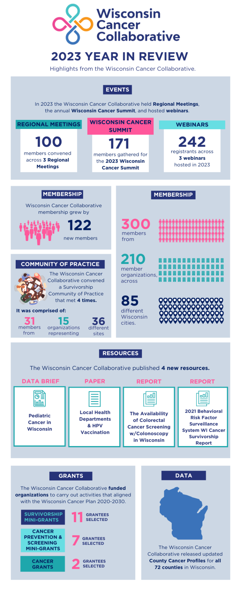 2023 Wisconsin Cancer Collaborative Rewind | Wisconsin Cancer Collaborative